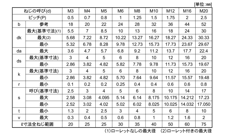 ＣＡＰ（輸入品）規格