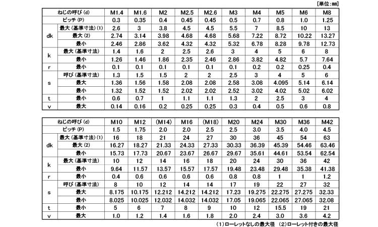 ＣＡＰ（全ねじ規格