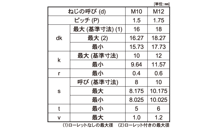 １２．９ＣＡＰ（全ねじ）規格