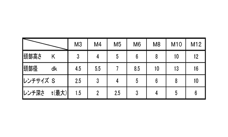 小頭ＣＡＰ規格