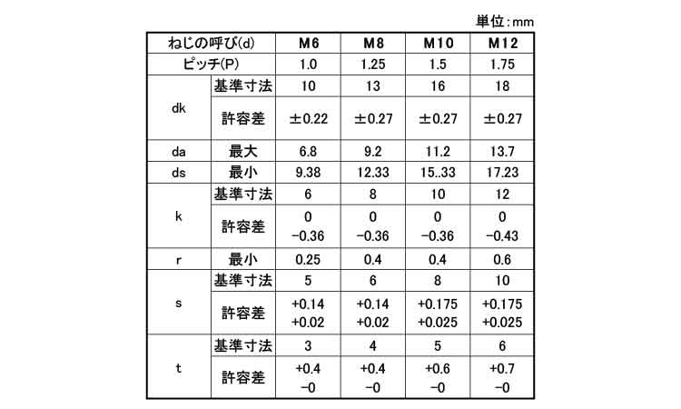 ＣＡＰ（日星精工（３０４Ｊ３規格