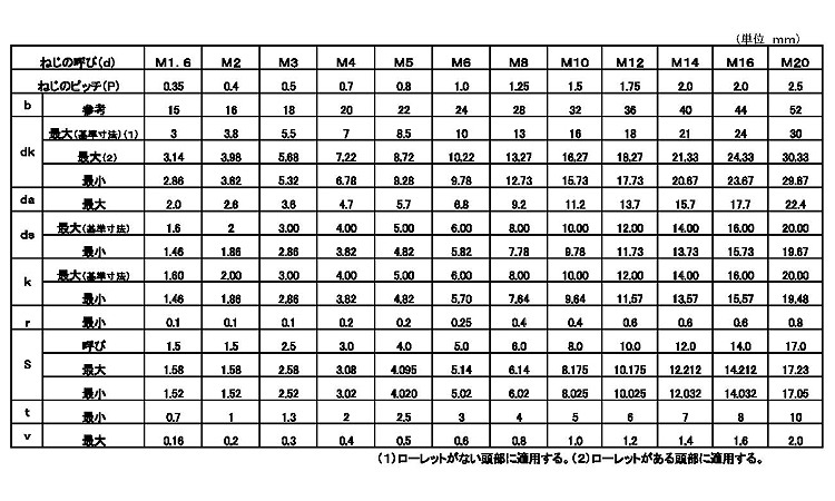 １０．９ＣＡＰ（日産規格