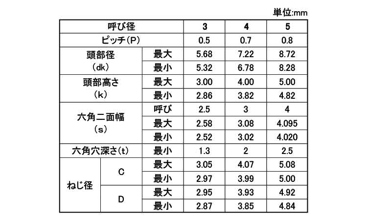 ＣＡＰ（ＣＲＡＢ３（Ｓタイプねじ規格