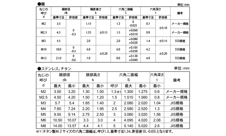 ボタンＣＡＰ規格
