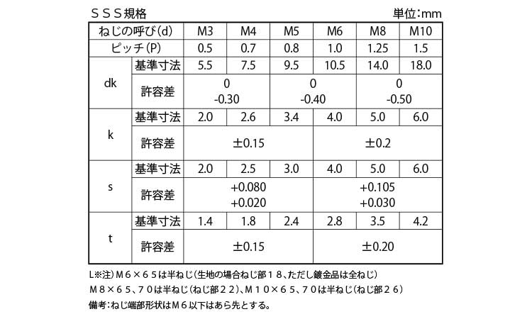 ボタンＣＡＰ（東工舎　ＳＳＳ規格