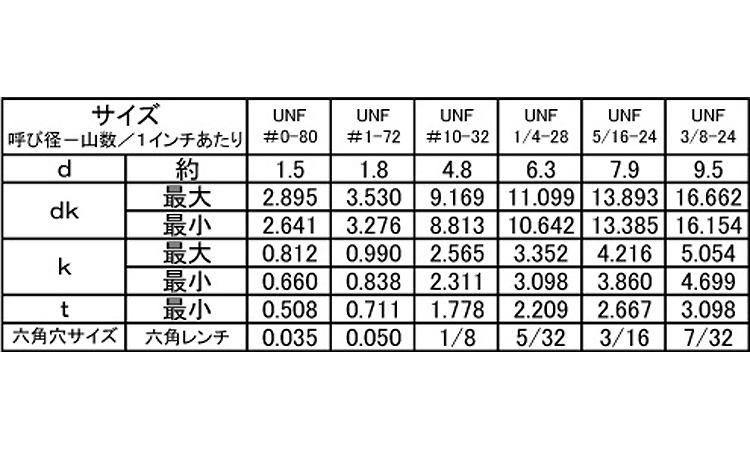 ボタンＣＡＰ（ＵＮＦ規格