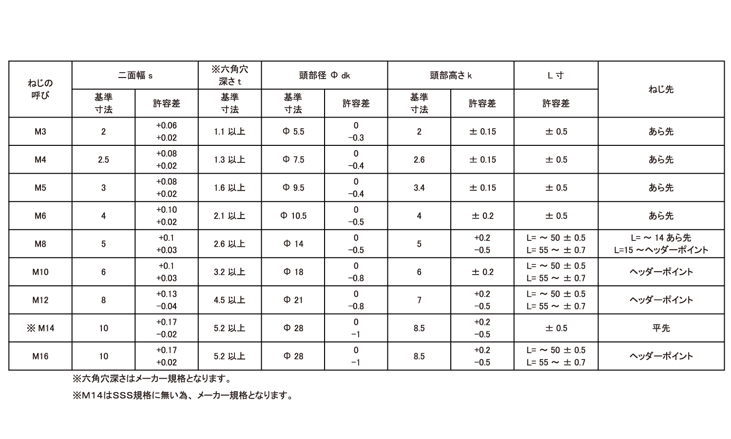 ボタンＣＡＰ　ＳＳＳ規格