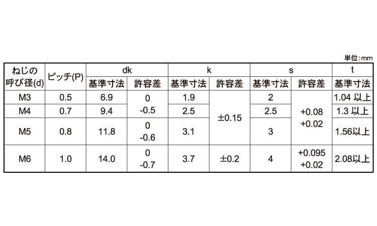 トラスＣＡＰ（宇都宮螺子製）規格