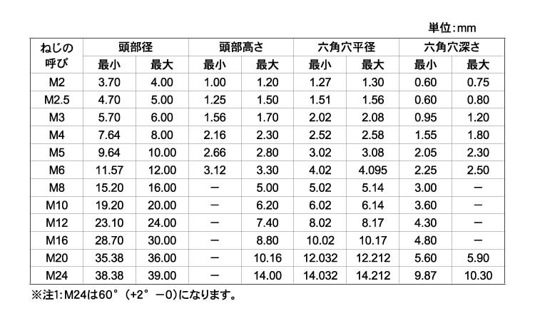 皿ＣＡＰ規格