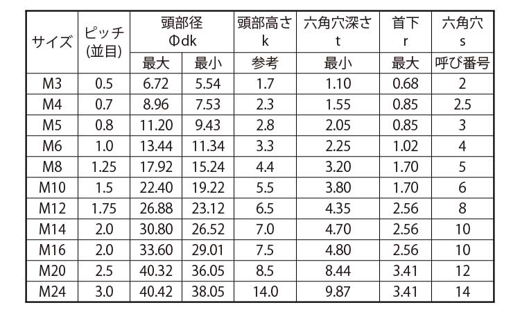 皿ＣＡＰ（アンブラコ　ＩＳＯ規格