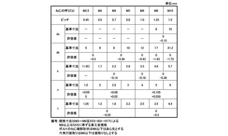 皿ＣＡＰ（東工舎規格