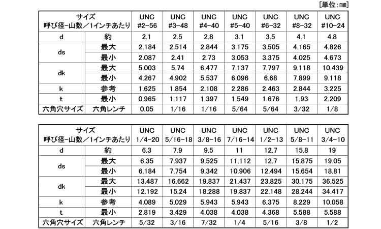 皿ＣＡＰ（ＵＮＣ規格