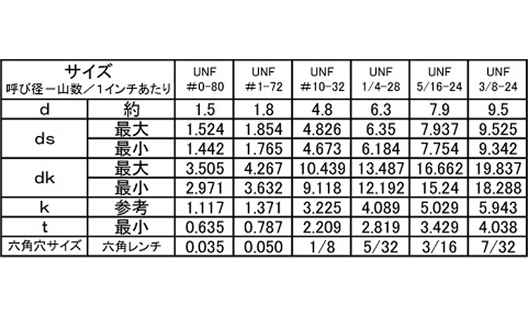 皿ＣＡＰ（ＵＮＦ規格