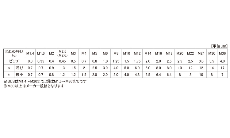 ＨＳ（くぼみ先規格