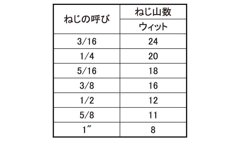 ＨＳ（くぼみ先（ウィット規格