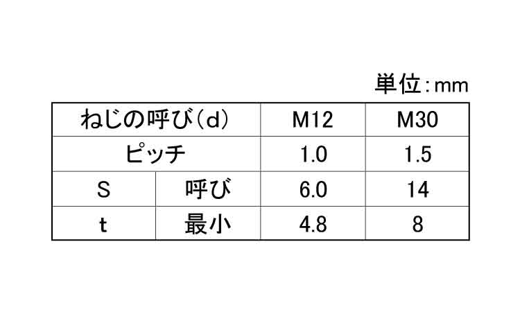 ＨＳ（くぼみ先－極細目規格