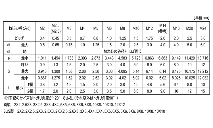 ＨＳ（トガリ先規格