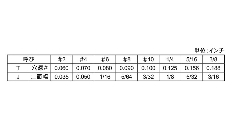 ＨＳ（ＵＮＣ（とがり先規格