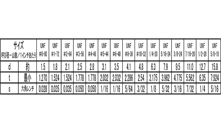 ＨＳ（ＵＮＦ（くぼみ先規格