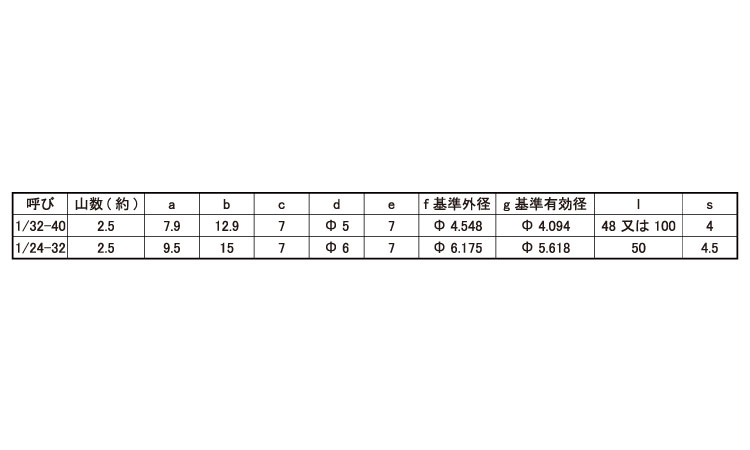ＧＰＭプラグ用タップ規格