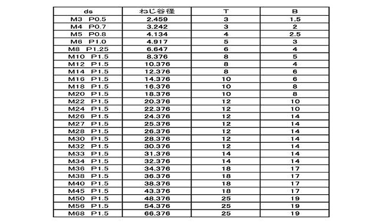 ロックねじ（１種）規格
