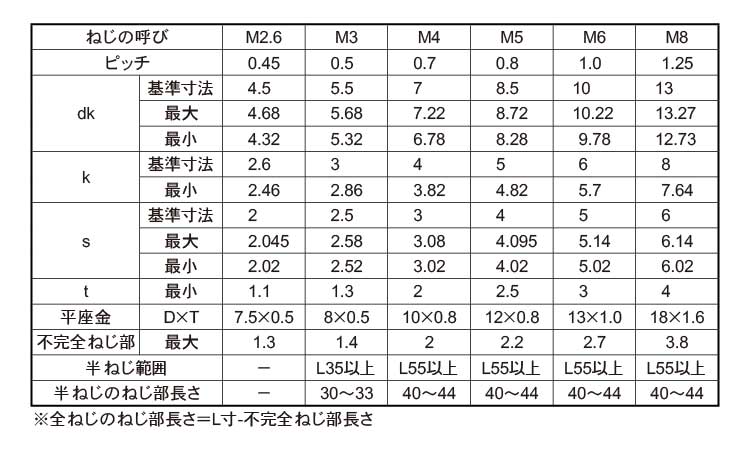 ＣＡＰ　Ｐ＝１規格