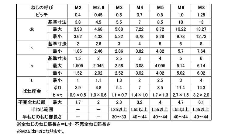 ＣＡＰ　Ｐ＝２規格