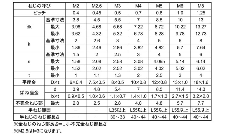 ＣＡＰ　Ｐ＝３規格