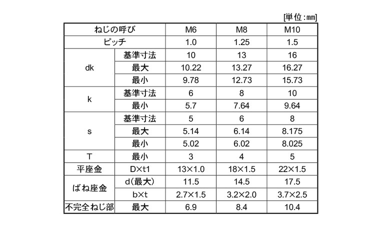 ＣＡＰ　Ｐ＝３（ＮＢＩ（日本鋲螺規格