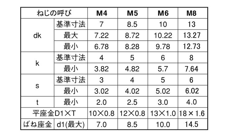 １０．９ＣＡＰ　Ｐ＝３（岡井規格
