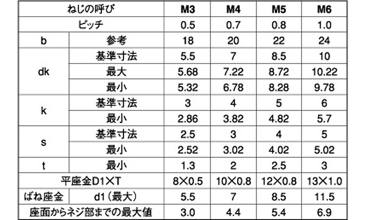 ＣＡＰ　Ｐ＝３（興津規格