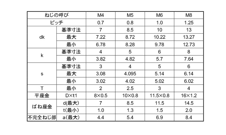 １０．９ＣＡＰ　Ｐ＝４（岡井規格