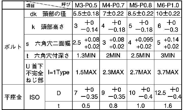 ＣＡＰ　Ｉ＝１規格