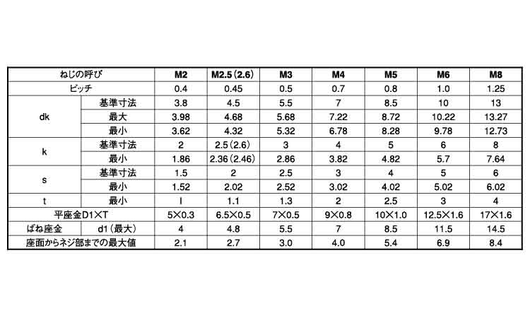 ＣＡＰ　Ｉ＝３規格