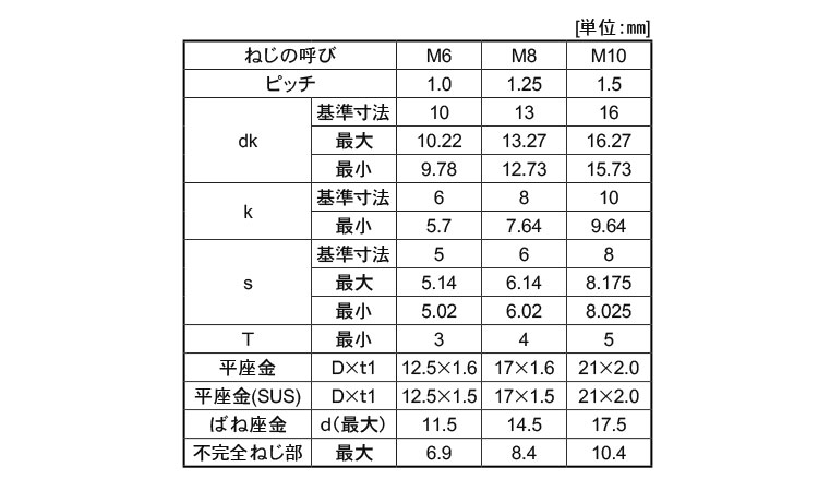 ＣＡＰ　Ｉ＝３（ＮＢＩ（日本鋲螺規格