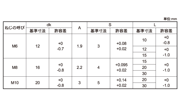皿シールキャップ（大丸鋲螺）規格