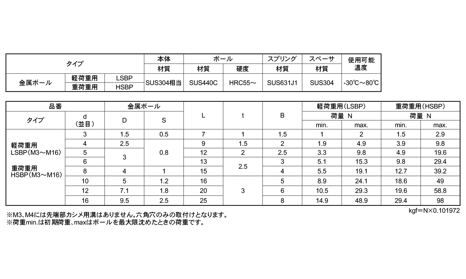 ボールプランジャ重荷重４４０Ｃ球規格