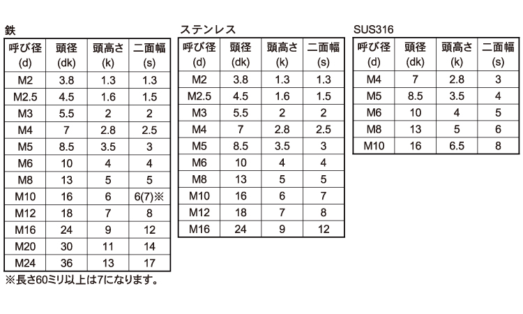 ローヘッドＣＡＰ規格