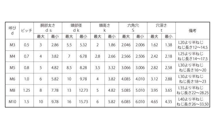 ローヘッドＣＡＰ（互省規格