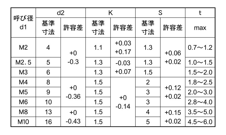極低頭ＣＡＰ規格