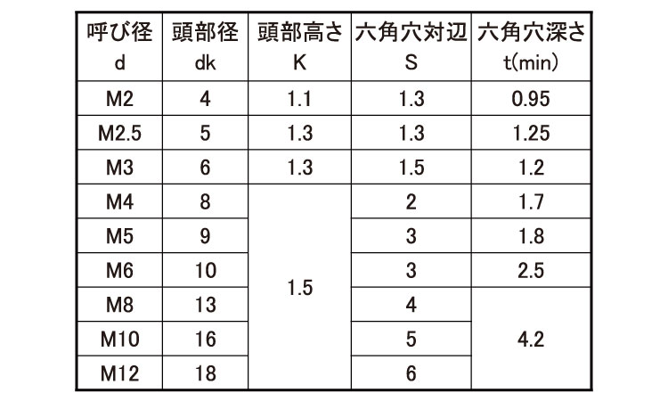 極薄ローヘッド規格