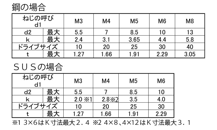 ＴＲＸローヘッドキャップ規格
