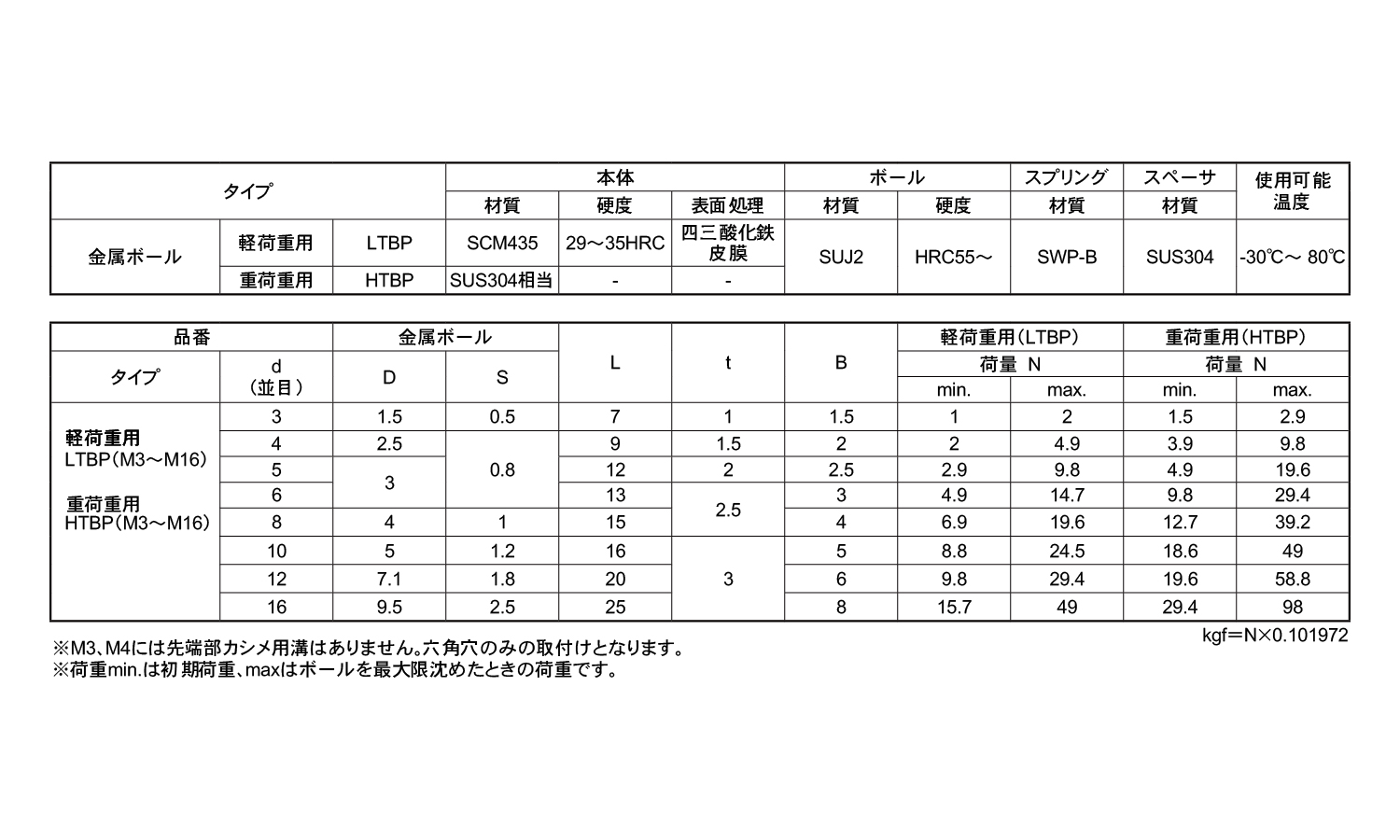 ボールプランジャ軽荷重ＳＵＪ２球規格