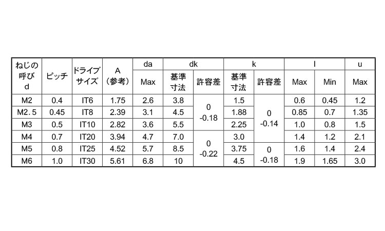 ＴＲＸローヘッド（インタトルク）規格