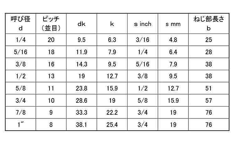 ＢＵＭＡＸ８．８　ＣＡＰ（ＵＮＣ規格