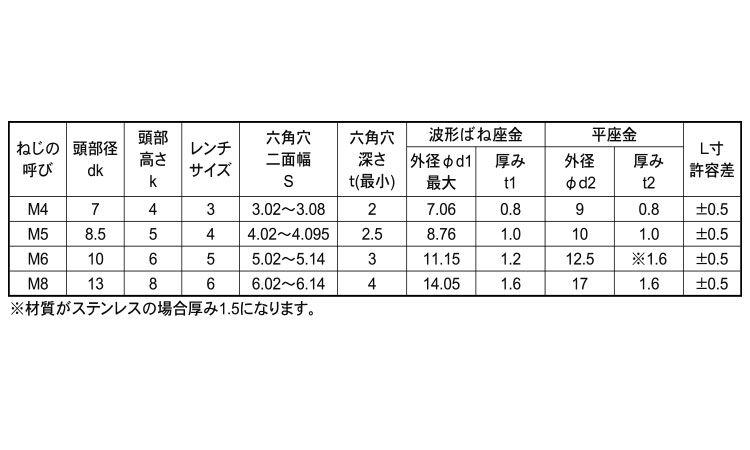 ＣＡＰ　ＰＵ＝３薄板用（ゼロイタ規格