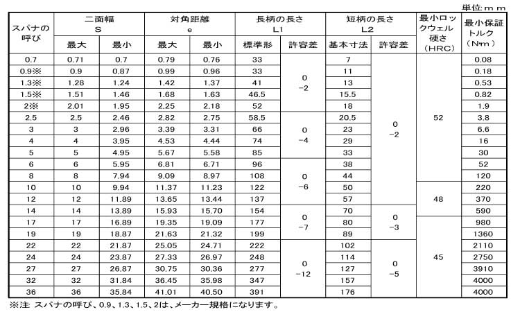 レンチーＬ規格