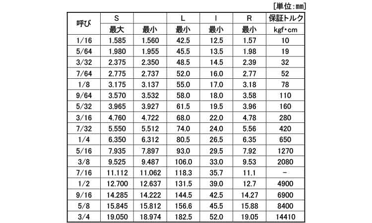 レンチ（ウイット規格