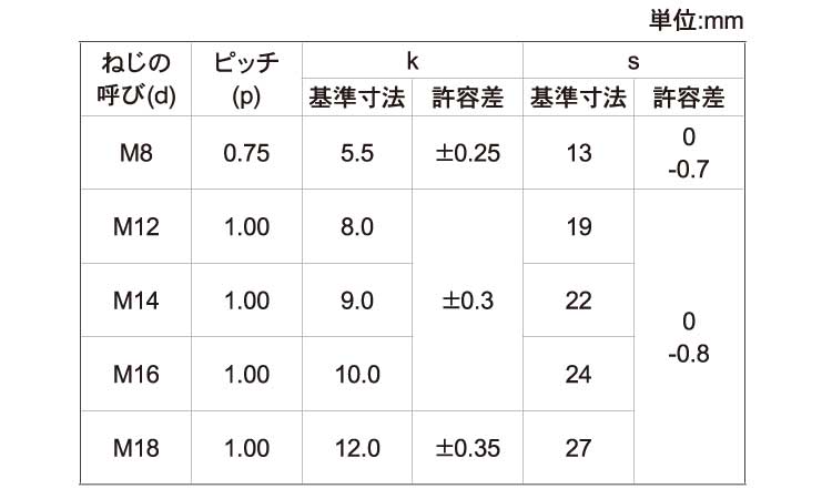 六角ボルト（全ねじ（極細規格
