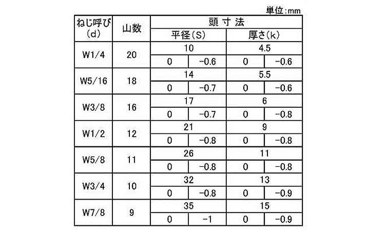 カットボルト規格